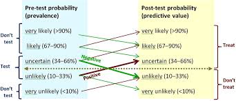 Image result for Test Specificity