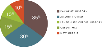 free credit score psecu