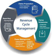 Revenue Cycle Management Rcm Market Growth In Future