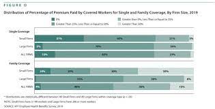 Your employer does the research, chooses the insurance company and selects your plan options. Average Cost Of Employer Sponsored Health Insurance