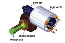 The motor drives a worm shaft which turns a worm wheel giving the motor speed reduction and torque increase necessary to assist the driver in turning the steering column. Electronic Power Steering Knowyou Parts