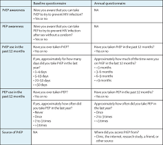 Key points in the uk, hiv treatment is provided at specialist clinics within the nhs. Use Of Hiv Pre Exposure Prophylaxis Among Men Who Have Sex With Men In England Data From The Aurah2 Prospective Study The Lancet Public Health