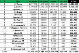 Futebol clube do porto, mhih, om, commonly known as fc porto or simply porto, is a portuguese professional sports club based in porto. Arquivo De Fc Porto Football Industry