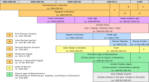 Beginning Of Civilization Timeline Timeline Chart Of