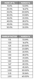 markup margin table the final frontier finals words