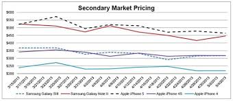 Study Finds Apples Iphone Retains More Value Than Top