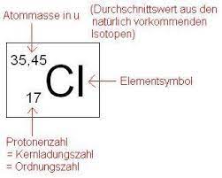 Der ionisierende effekt entsteht indirekt, meist durch anstoßen leichter atomkerne bzw. Wie Protonen Neutronen Elektronen Anzahl Eines Elements Errechnen Chemie Periodensystem Chlor