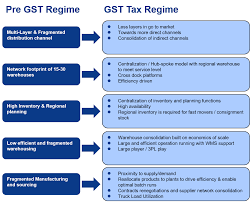 Impact of gst on sub regions of malaysia. India S Tax Reform Its Impact To Supply Chain