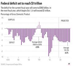 Report Shows Us Deficit To Exceed 1 Trillion Next Year