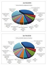 Sarawak cultural village is a must if you want to know more about the culture and the traditional houses of the various ethnic peoples of this. Bolstering Sarawak S Trade Outlook Borneo Post Online