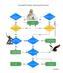 Gandalf Problem Solving Flowchart Click On The Image To