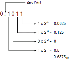 Knowing how the binary system works, can help us understand how computers function, translate input and it will teach you how to convert negative numbers to binary numbers. Binary Fractions And Fractional Binary Numbers