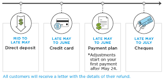 You'll be able to insure any commercial vehicles you operate through icbc car insurance. Icbc To Issue Drivers Average Of 150 Refund Under New Insurance Model Urbanized