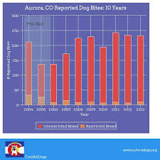 Aurora Colorado The Good The Bad And The Silver Lining