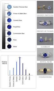 Sapphire Color Chart Which Blue Is Your Blue