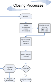 Closing Processes Flow Project Management Templates