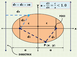 Calculating the area of an ellipse is easy when you know the measurements of the major radius and minor radius. How To Graph An Ellipse Given An Equation Owlcation