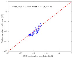 Remote Sensing Free Full Text Evaluation Of Backscattering Models And Support Vector Machine For The Retrieval Of Bare Soil Moisture From Sentinel 1 Data Html