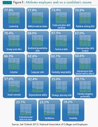 Draft your résumé to highlight desired skills play up your strengths to better match a company's needs by using the above information to list your related experience and skill sets on your résumé. What Employers Look For In Recent College Graduates Silverman Mcgovern
