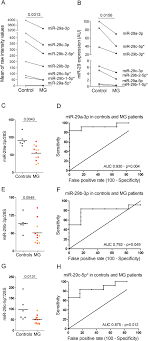 Magasins point p à les ulis et aux alentours (30+). Decreased Expression Of Mir 29 Family Associated With Autoimmune Myasthenia Gravis Springerlink