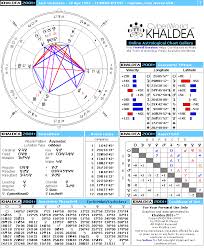 Jack Nicholson Natal Horoscope Cyberworld Khaldea