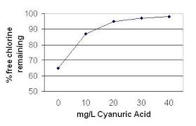 Stabiliser Cyanurate Use In Outdoor Swimming Pools Fact