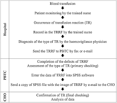 Underpinned by digital health information technology 4. Transfusion Reactions A Retrospective Analysis Of The Iranian National Haemovigilance System Inhs Data Transfusion And Apheresis Science