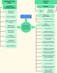1 Organizational Chart Ahmedabad Municipal Corporation