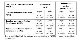 Medicare Savings Program Cuts Are Harming Low Income Seniors
