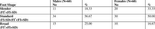 Averaged across sizes, no relevant differences between sexes were found for widths and heights. Shapes Of The Foot In Male And Female Yoruba Students Download Table