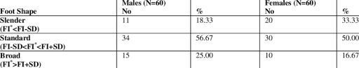 ️ (with images) | male. Shapes Of The Foot In Male And Female Yoruba Students Download Table