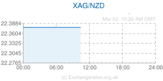 live silver price in new zealand dollars xag nzd live