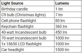 Lumens Candelas And Lux How Flashlight Brightness Is