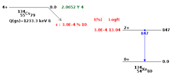 Bunsen im jahre 1860 mittelst spectralanalyse (s.d.) entdecktes alkalimetall, welches dem kalium. Casium 134 Vorkommen Messwerte Strahlenbelastung