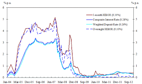 Hong Kong Monetary Authority Composite Interest Rate End