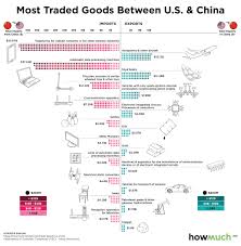 Visualized Ranking The Goods Most Traded Between The U S