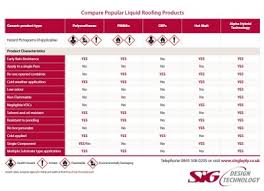 sig design technology liquid waterproofing comparison