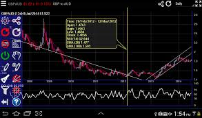 Interactive Forex Charts