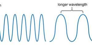 How fast the waves travel away from their source. Wavelength Definition Formula Symbol Britannica