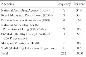 7,914 likes · 7 talking about this. Pdf Teachers Perspective On Challenges Of Substance Abuse Prevention Among Malaysian Secondary School Students Perspektif Guru Terhadap Cabaran Pencegahan Penyalahgunaan Dadah Dalam Kalangan Murid Sekolah Menengah Semantic Scholar