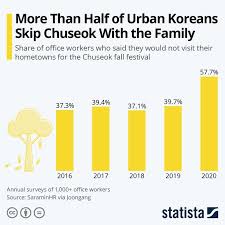 Infographic More Than Half Of Urban Koreans Skip Chuseok With The Family In 2020 Hometown Infographic Korean