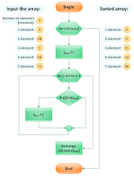 flow chart design how to design a good flowchart