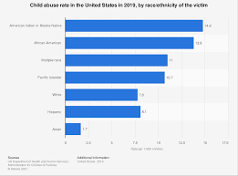 Check spelling or type a new query. Child Abuse Rate In The U S Victims By Race Ethnicity 2019 Statista
