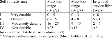 Japanese builders have used charred timber for centuries, calling the procedure shou sugi ban or yakisuki. Arbitrary Laboratory Test Soft Rot Rating Scale Download Table