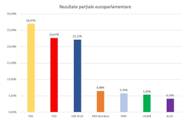 Numărul total de voturi valabil exprimate circumscripția națională. Oficial Rezultate Aproape Finale 99 7 Voturi NumÄƒrate Pnl 27 Usr Plus La Doar 0 34 De Psd ZiariÈ™tii
