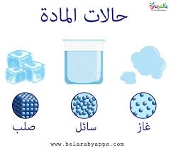 رسومات عن حالات المادة صور حالات المادة وتحولاتها بالعربي نتعلم States Of Matter Science Poster Matter Science