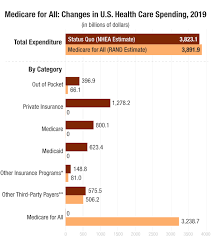 National Health Spending Estimates Under Medicare For All Rand