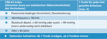 Ab einem score von 1 sollte eine stationäre behandlung erwogen werden. Https Praxis Arends De Media Medialibrary 2020 10 Corona Update 2020 10 Pdf