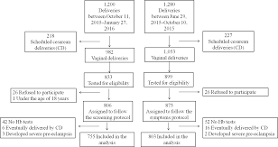 Evaluation Of Postpartum Anaemia Screening To Improve