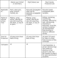 Pages in category malaysian intellectual property law. Pdf Intellectual Property Protection For Agricultural Biotechnological Inventions A Case Of Malaysia Semantic Scholar